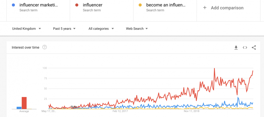 Working with influencers - State of the influencer marketing industry